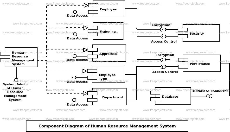 human-resource-management-system-component-uml-diagram-freeprojectz